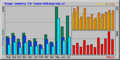 Usage summary for kamarshekangroup.ir